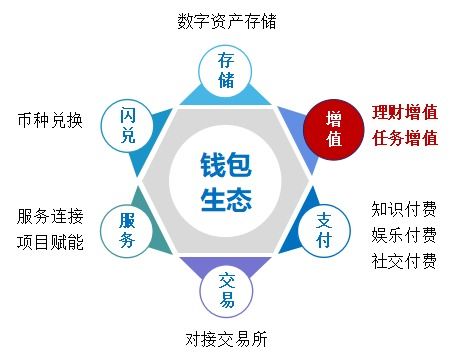 产品经理如何构建区块链Token生态（二） 增值场景在省内电信增值业务的应用