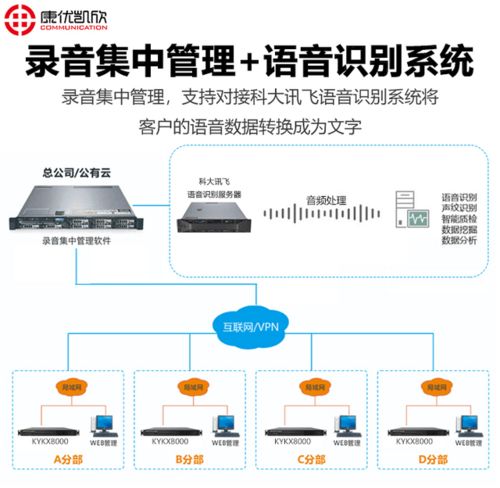多业务融合通信电话录音系统在省内电信增值业务中的应用与研究