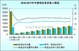 12月我国电信业务态势 省内电信增值业务渠道已成新增长极