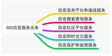 全面解析增值电信业务许可证 ICP、ISP、SP、EDI及省内电信增值业务