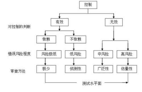 会计内部控制的基本方法与省内电信增值业务管理