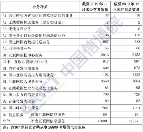 2019年12月国内增值电信业务许可情况分析报告