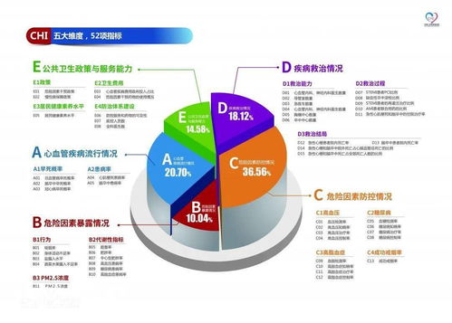 心血管健康地图更新 上海蝉联最健康省份，河南进步最快跃升11位