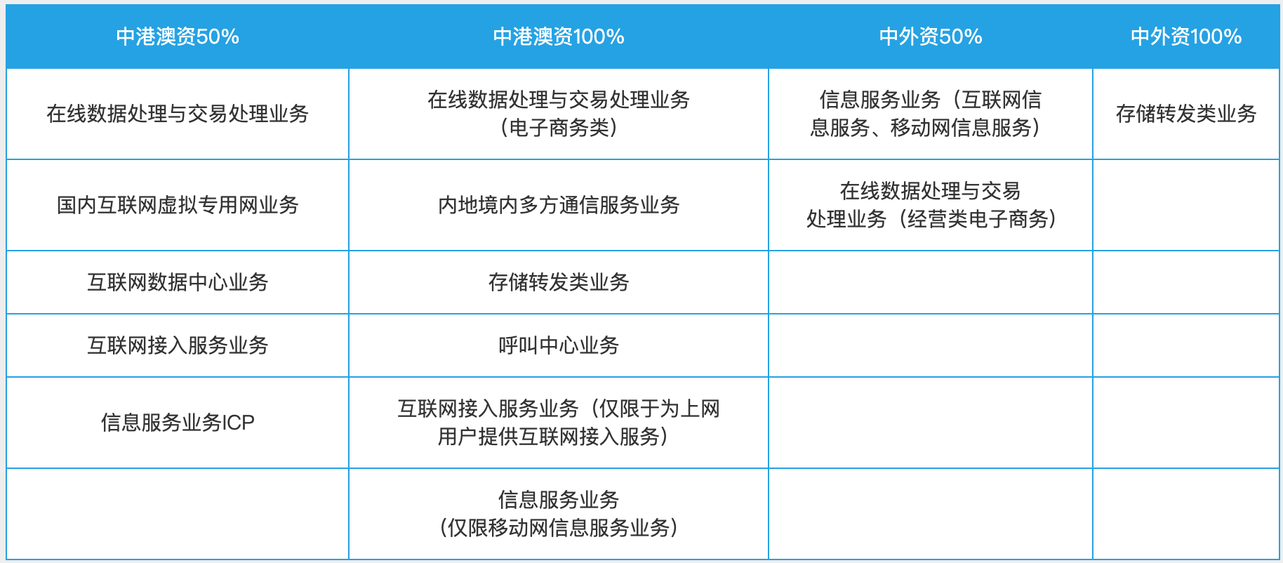 众森企服:外商投资企业申请增值电信业务许可证详细介绍及注意事项