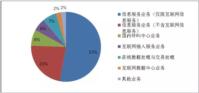 权威发布:全国增值电信业务市场发展情况报告